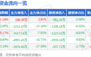 星湖科技主力 星湖科技（600866）5月21日主力资金净流入302222万元