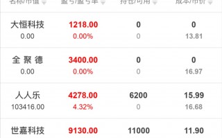 大恒科技最新消息 大恒科技收盘上涨285%,最新市净率216,总市值3944亿元 大恒科技最新消息 大恒科技收盘上涨285%,最新市净率216,总市值3944亿元