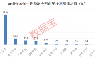 将来科技龙头 高盈利+高成长+高研发！13只科技潜力股出炉