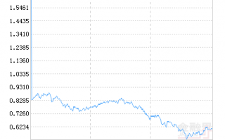 指数科技 中证科技50策略指数下跌112%，前十大权重包含深信服等