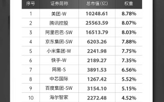 指数科技公司 恒生公司推出两条“科技10强”指数，谁是真王者？