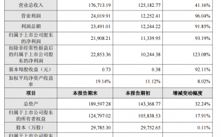 兴瑞科技 兴瑞科技收盘上涨331%，滚动市盈率2748倍，总市值5390亿元