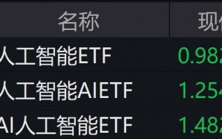 大盘下跌科技股 科技股纷纷走低!芯片ETF下跌168%,寒武纪-U下跌374% 大盘下跌科技股 科技股纷纷走低!芯片ETF下跌168%,寒武纪-U下跌374%